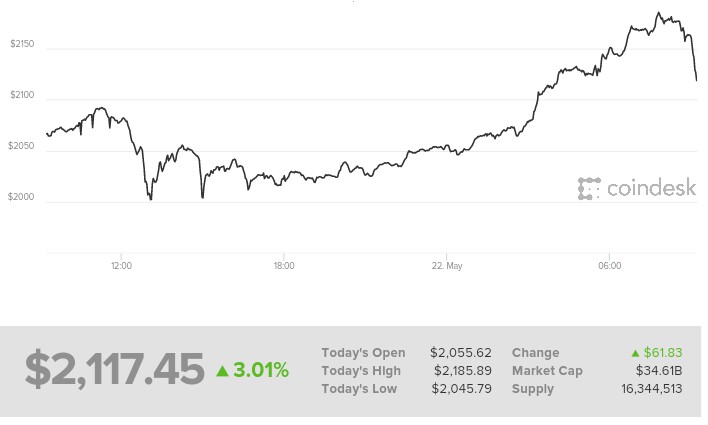 Bitcoin Price jumps above $2000 For First Time